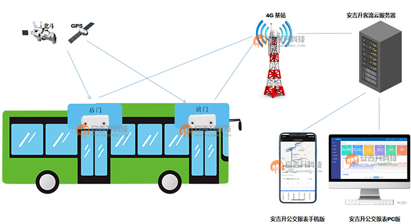 公交雙目架構(gòu)圖.jpg